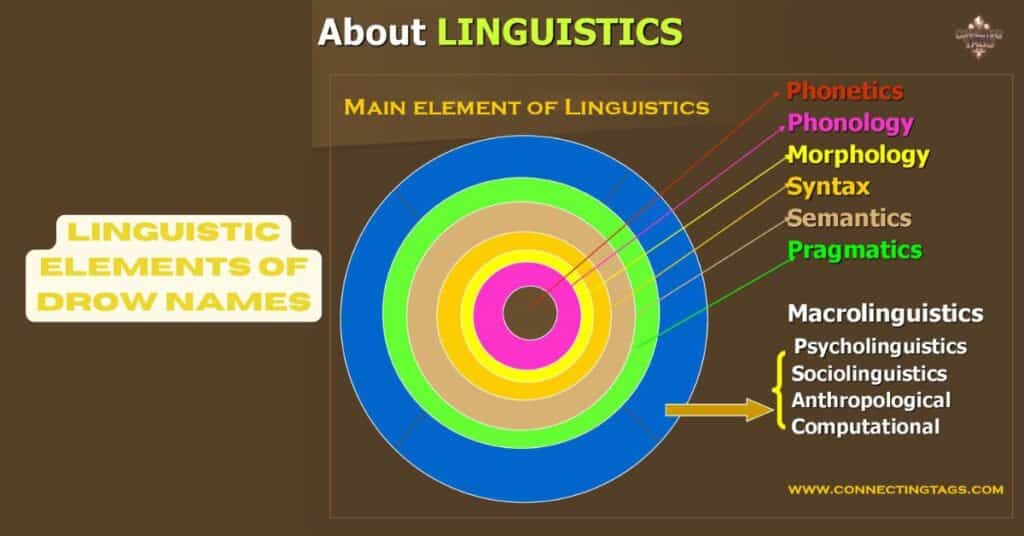 Linguistic Elements of Drow Names